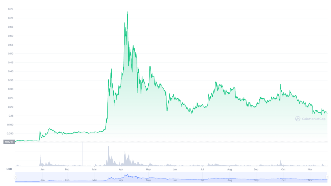 Preço do dogecoin ao longo de 2021 (Imagem: Reprodução/CoinMarketCap) 