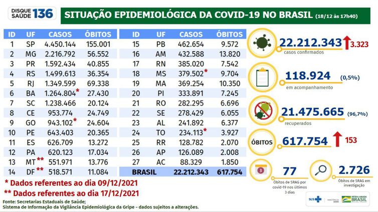 balanco_da_covid-19_de_18_de_dezembro_de_2021