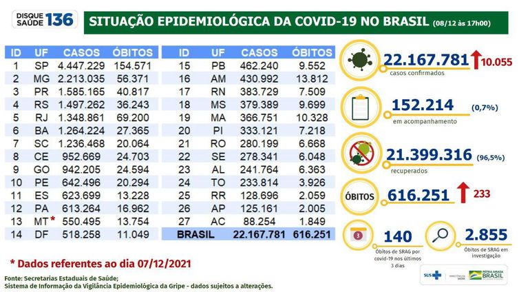 Boletim epidemiológico 08.12.2021