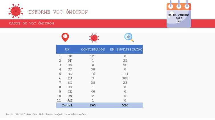Boletim epidemiológico do Ministério da Saúde atualiza os números da pandemia de covid-19 no Brasil.