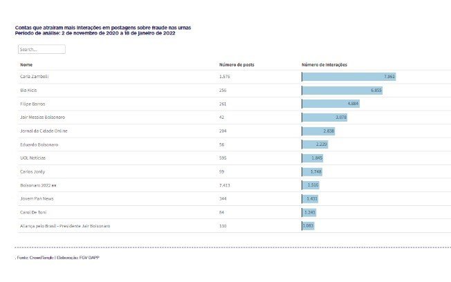 Páginas que mais pautaram o assunto das fraudes nas eleições Páginas que mais pautaram o assunto das fraudes nas eleições