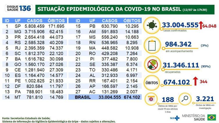 Boletim epidemiológico da covid-19