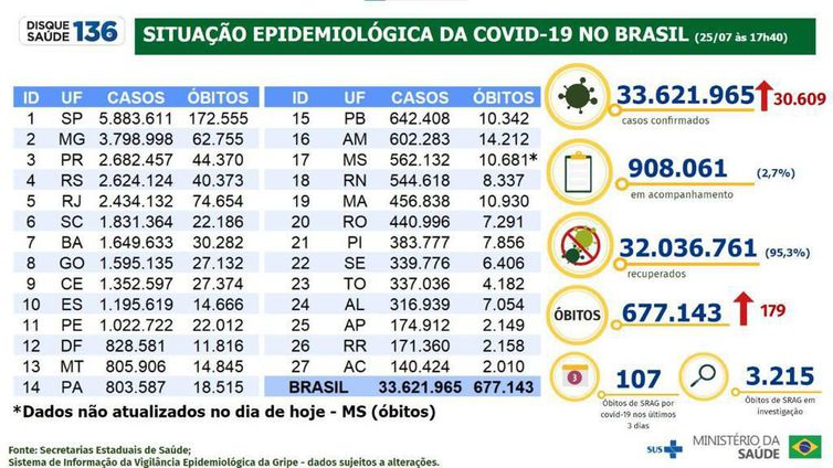 boletim epidemiológico 25.07.2022