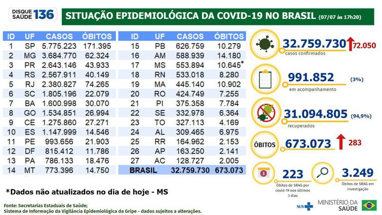 Boletim epidemiológico da covid-19