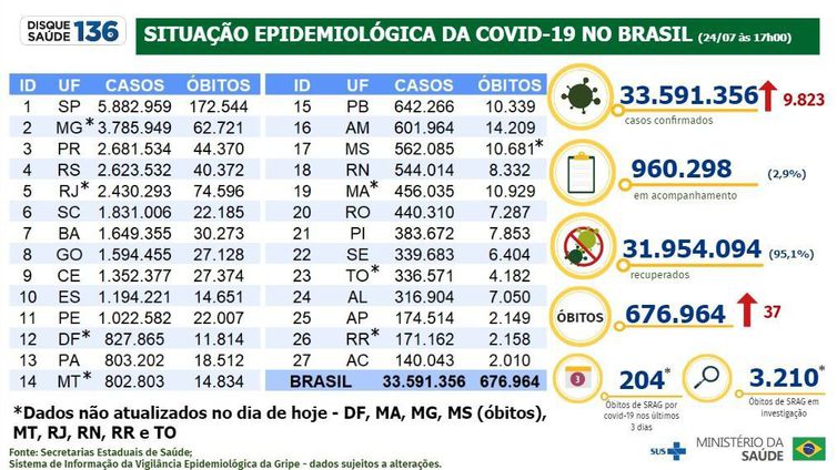 Atualização de casos de covid-19.
