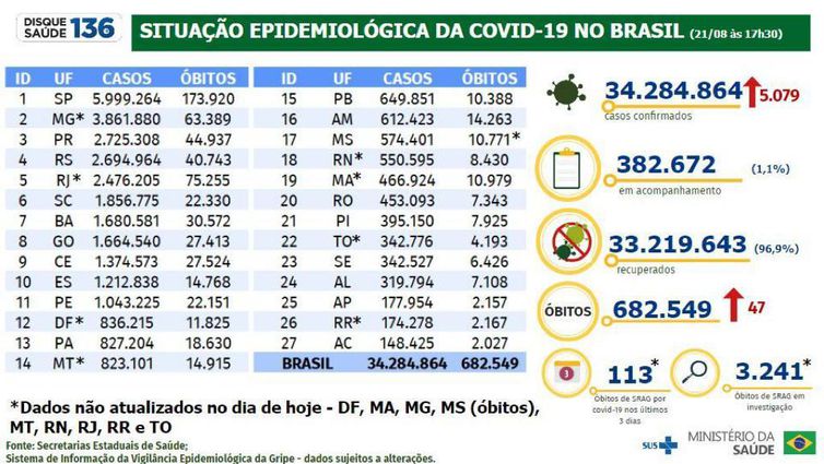 Boletim de covid-19 - Ministério da Saúde
