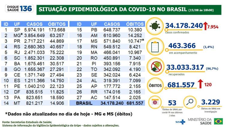 Boletim epidemiológico da covid-19