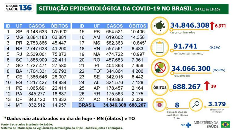 Boletim epidemiológico da covid-19