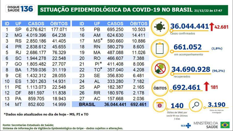 Boletim epidemiológico da covid-19
