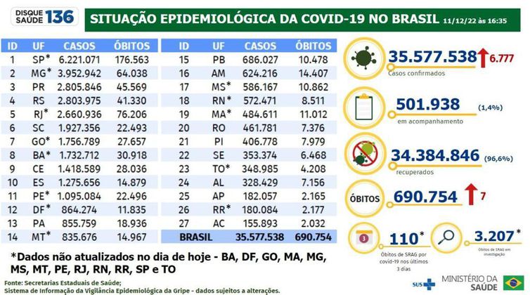 Boletim Epidemiológico 11.12