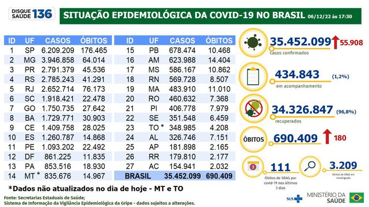 Boletim epidemiológico da covid-19