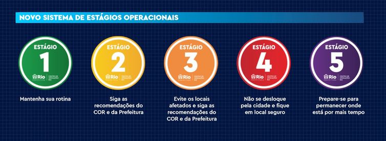 Preocupado com El Niño, Rio anuncia plano de alerta para o verão. Arte: Prefeitura do Rio