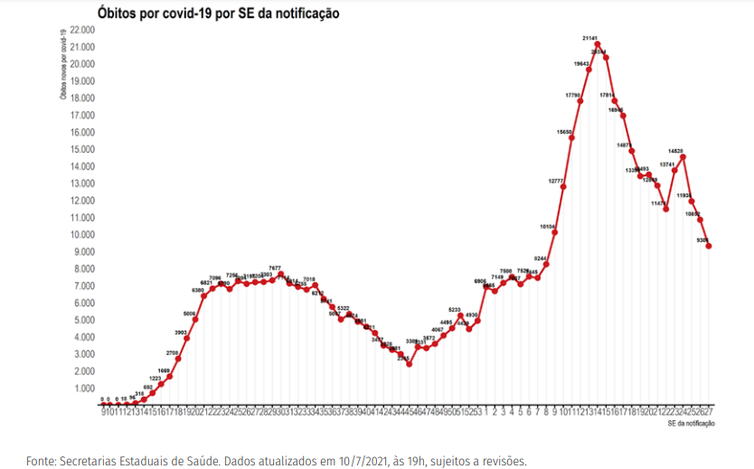 Distribuição dos novos registros de óbitos (A) por covid-19 por semana epidemiológica de notificação. Brasil, 2020-21