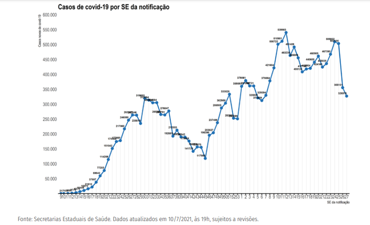 Distribuição dos novos registros de casos por covid-19 por semana epidemiológica de notificação. Brasil, 2020-21