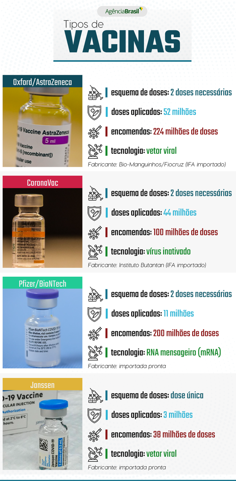 Infográfico mostra os diferentes tipos de vacinas oferecidas no Brasil.