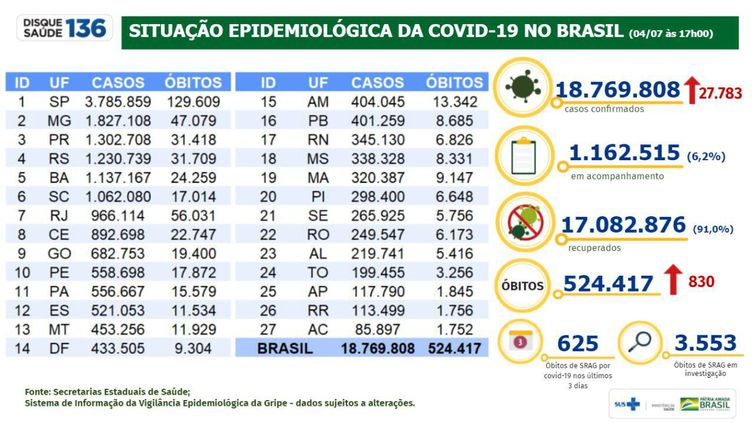 Situação epidemiológica da covid-19 no Brasil