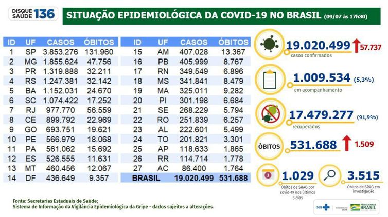 Situação epidemiológica da covid-19 no Brasil (09/07/2021).
