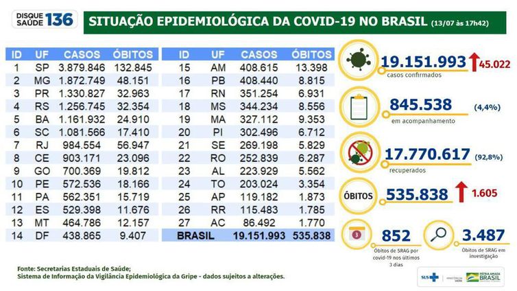 Situação epidemiológica da covid-19 (13/07/2021).