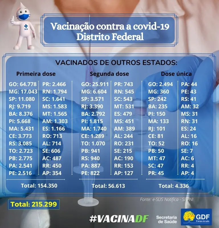 DF aplicou 215,2 mil doses em pessoas de outros estados