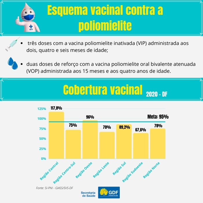 DF não registra caso de paralisia infantil desde 1987