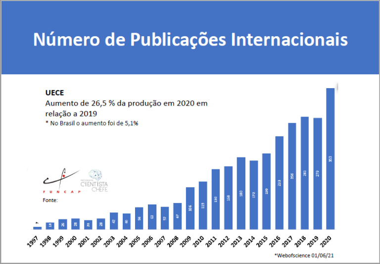 Dia da Ciência: Publicações internacionais da Uece crescem 26,5% em 2020