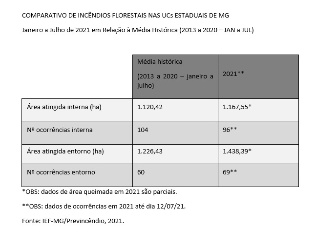 Estado lança Plano de Resposta para atendimento a incêndios florestais