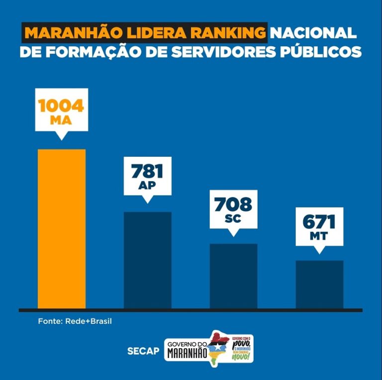 Maranhão lidera ranking nacional de formação de servidores públicos