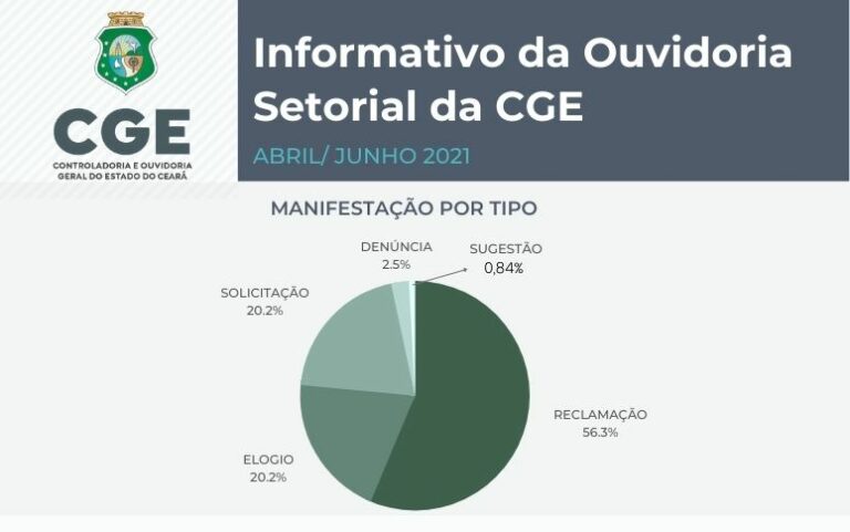 Ouvidoria Setorial e Serviço de Informação ao Cidadão da CGE divulgam números do segundo trimestre
