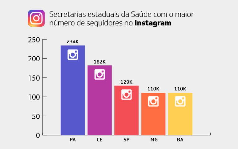 Perfil da Saúde Ceará no Instagram é o 2º maior do Brasil entre as secretarias estaduais da Saúde