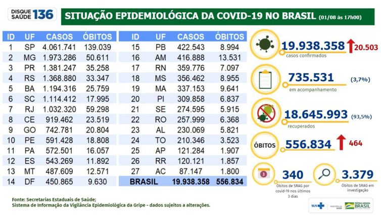 01/08/2021/Divulgação Ministério da Saúde