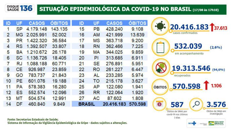 Boletim epidemiológico divulgado pelo Ministério da Saúde em 17/08/2021