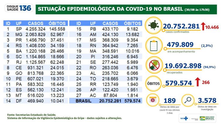 Boletim epidemiológico mostra a evolução de casos da pandemia de covid-19 no Brasil.
