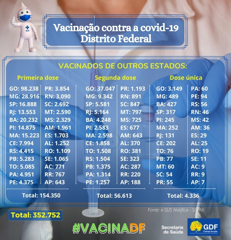 DF vacinou mais de 350 mil pessoas de outros estados