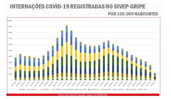 Indicadores da covid-19 apresentam melhora com avanço da vacinação em Minas