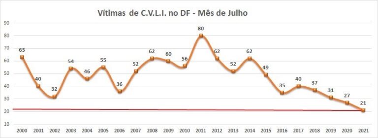 Julho: menor número de crimes contra a vida em 22 anos