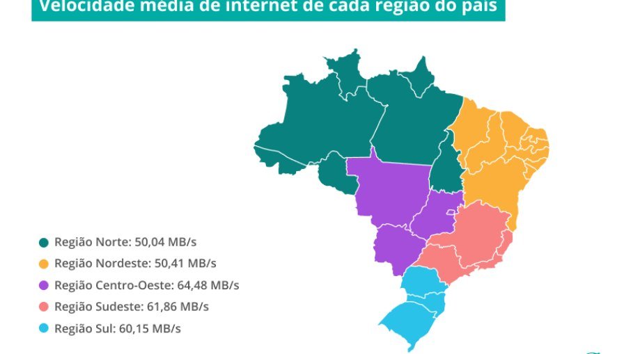 Velocidade média de internet de cada região brasileira
