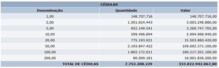 Cédulas de real em circulação no Brasil, em 31 de agosto de 2021