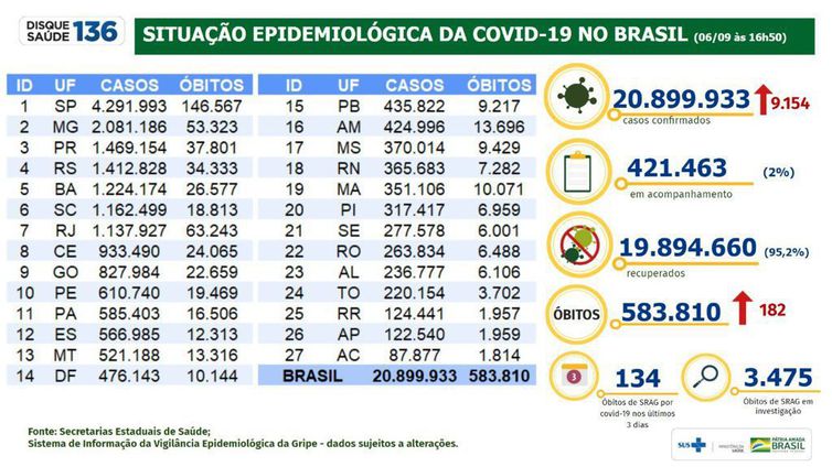 Boletim epidemiológico de 6 de setembro de 2021