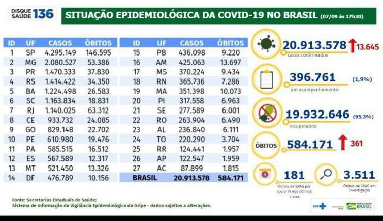 Boletim epidemiológico 07.09.2021