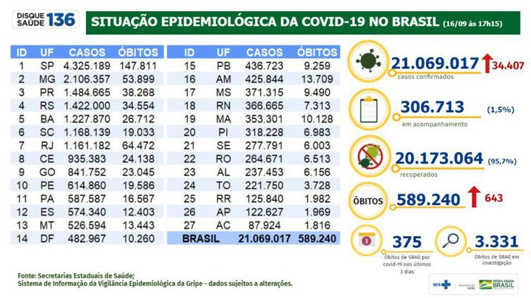 Boletim epidemiológico 16.09.2021