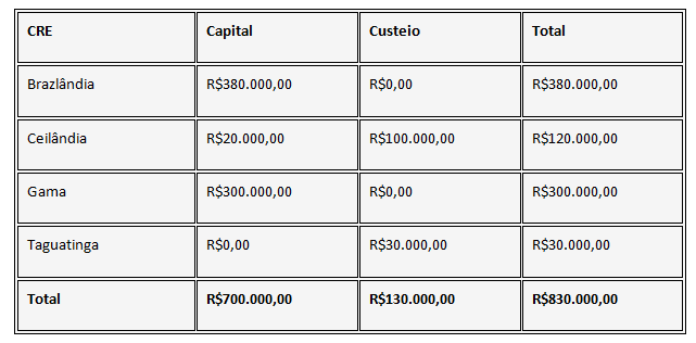 Regionais de ensino recebem R$ 830 mil de PDAF