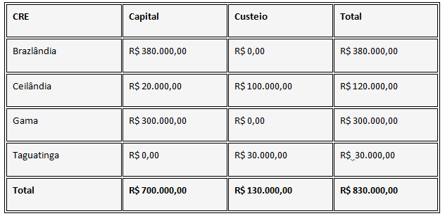 Regionais de ensino recebem mais R$ 830 mil do Pdaf