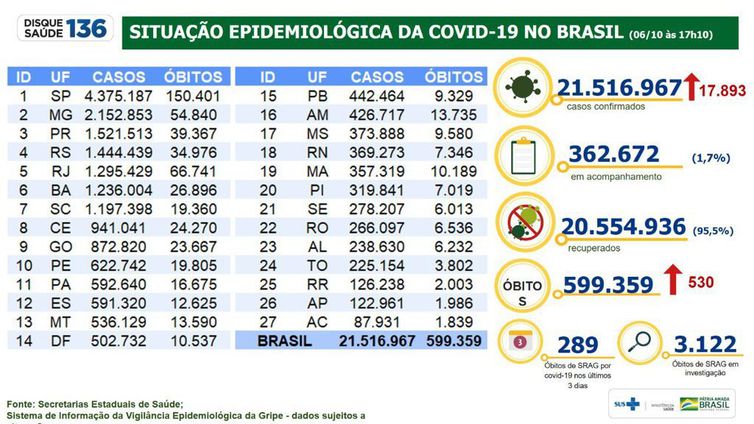 Boletim epidemiológico 06.10.2021