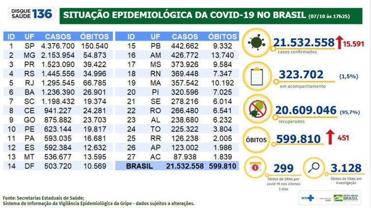 Boletim epidemiológico do Ministério da Saúde mostra a evolução dos números da pandemia no Brasil.