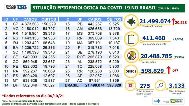 Boletim epidemiológico do Ministério da Saúde atualiza os números da pandemia no Brasil.