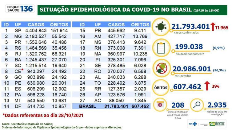 Boletim epidemiológico 29.10.2021