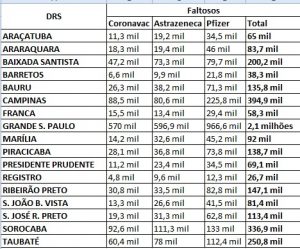 ‘Dia V’ quer alcançar 4,3 milhões de faltosos da 2ª dose da vacina contra COVID-19