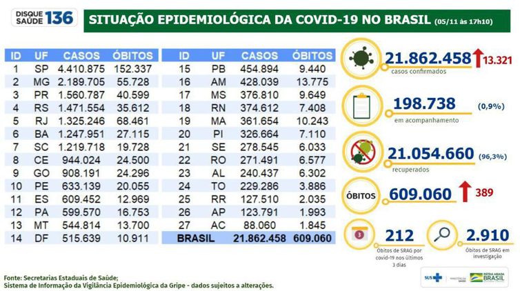 Boletim epidemiológico 05.11.2021