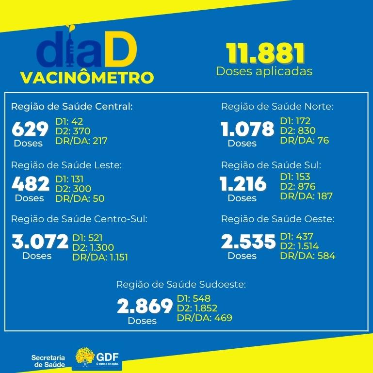 Dia D aplica 11.881 doses de vacina contra a covid-19
