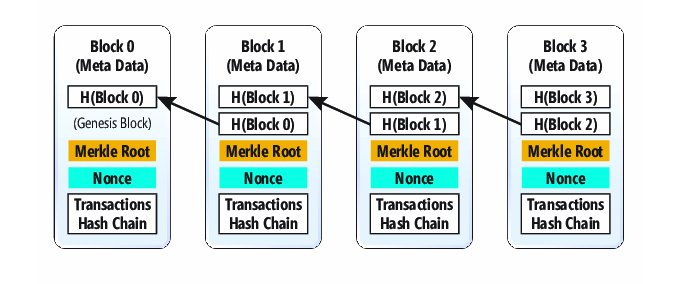 Diagrama de como cada hash do blockchain checa o anterior e cria uma nova informação (Crédito: Reprodução/Microsoft)